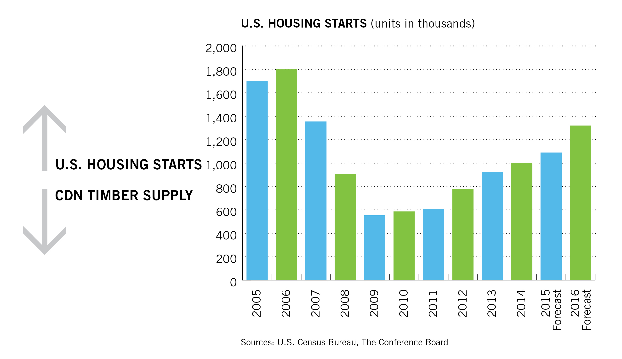 SLA_Chart_Housing_Starts