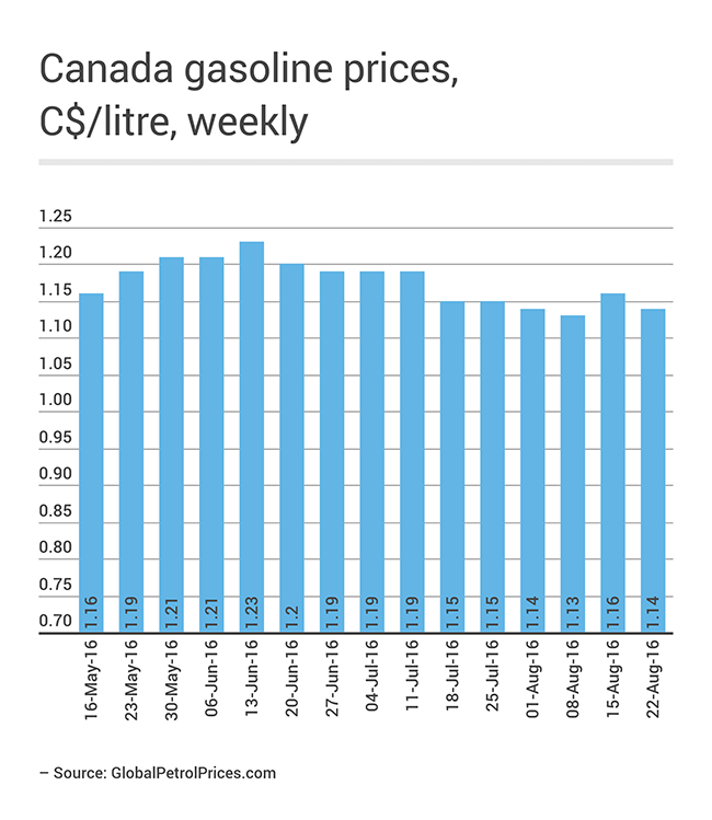 Canada Gasoline Prices Canada West Foundation