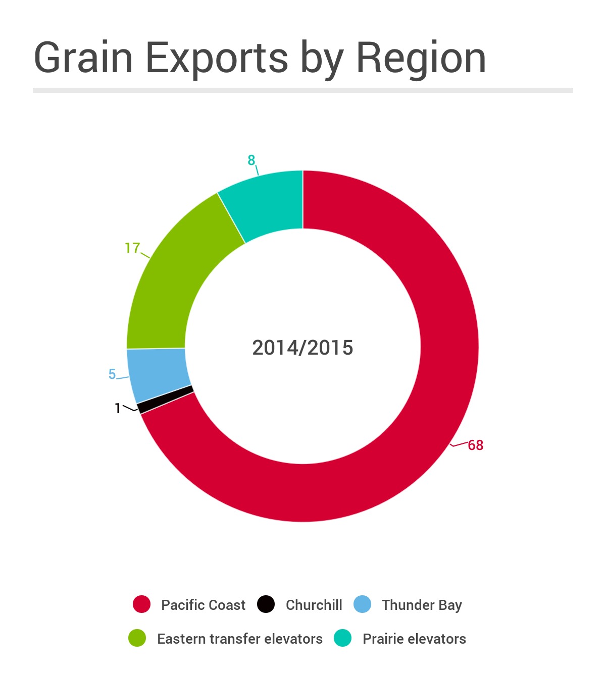 Grain_Exports_by_Region_2