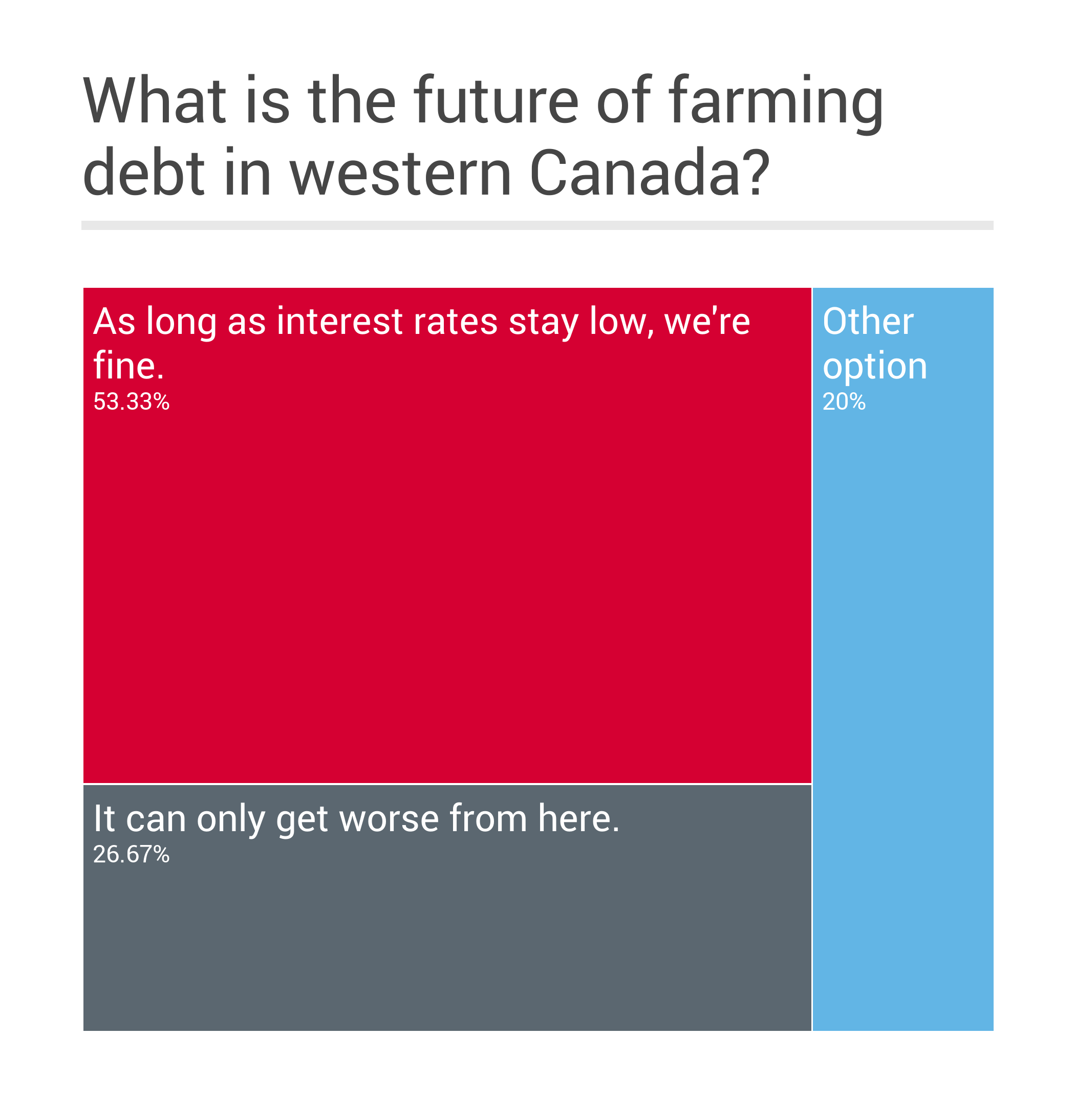 what_is_the_future_of_farming_debt_in_western_canada