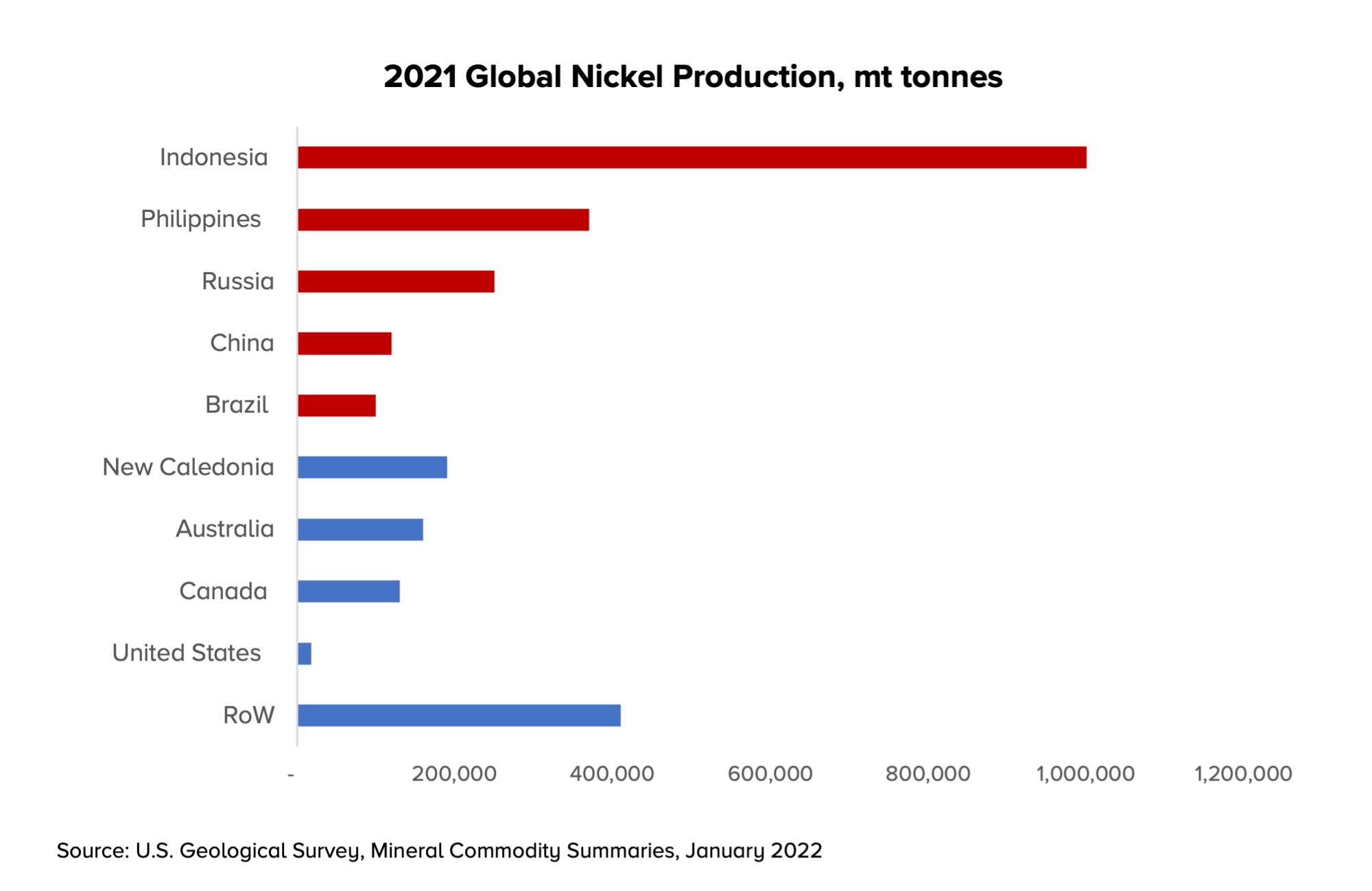 Global Nickel Production 2021